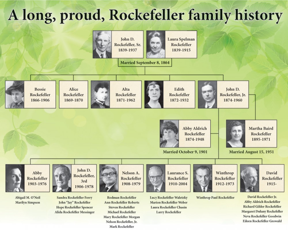 Rockefeller family, History & Today